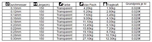 Angelschnur KONGER World Champion Fluorocarbon Coated 0,10-0,30mm/150m Monofile Schnur super stark ! (0,18mm / 5,05kg) – Bild 5