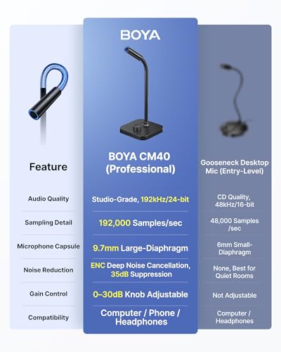 BOYA CM40 Computer USB Microphone for PC, Laptop, Mac & Phones with 192kHz/24-Bit, ENC Noise Cancellation, 0–30 dB Gain, One-Touch Mute, Headphone