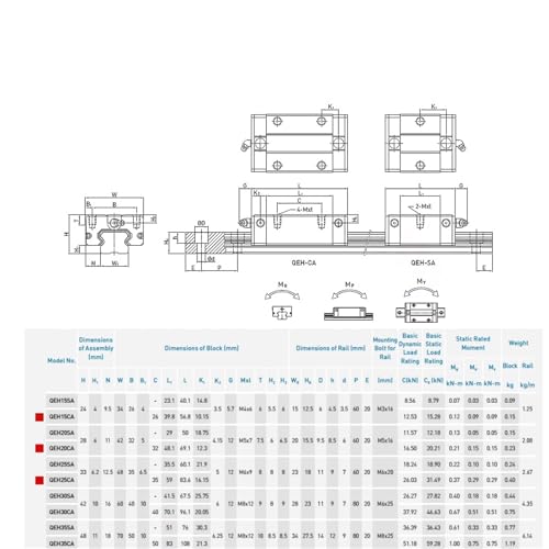 Curseur de guidage lineaire QEH20CA bloc de rail pour machine - 2