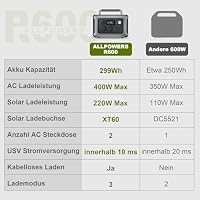 ALLPOWERS Tragbare Powerstation R600, 299Wh LiFePO4 Batterie Solargenerator mit 2x 600W (1200W Spitze) AC Ausgang, Schnellladung in 1 Stunde für Garten Party Reise Camping Wohnmobil Notfall – Ansicht 4