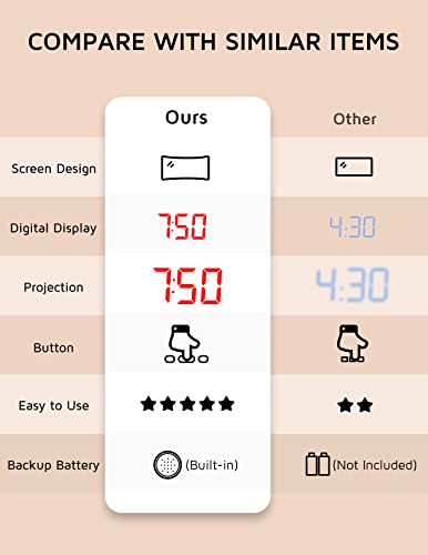 Projection Alarm Clock, Digital Clock With 180° Rotatable Projector, 3-Level Brightness Dimmer, Clear Led Display, Usb Charger, Progressive Volume, 9Mins Snooze,12/24H, Digital Alarm Clock For Bedroom #TOP5