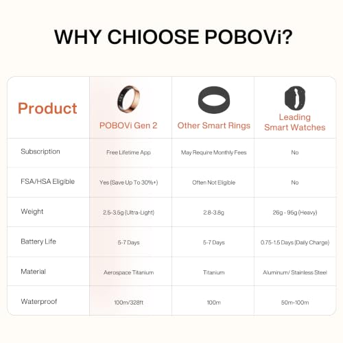 Image of POBOVi Gen 2 Titanium Smart Ring for Women & Men, Sleep & Heart Rate Tracker, No Subscription, Size Before You Buy (Polished Rosegold, 7)