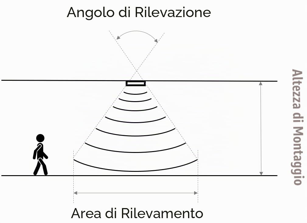 Rilevatore di Movimento a Microonde 5,8GHz HF Radar con Sensore Giorno/Notte Portata 6 Metri per LED fino a 400W