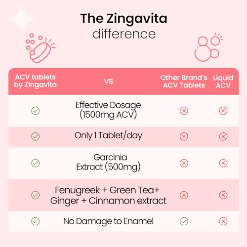 Image of Zingavita Apple Cider Vinegar 1500mg Tablet for Weight Management, With Garcinia, Green Tea, Fenugreek, Cinnamon, Vitamin C, B12 & B6, No Added Sugar - Pack of 3