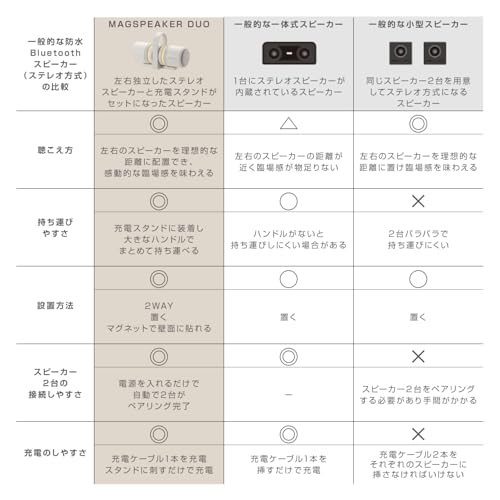 リズム(RHYTHM) Bluetooth スピーカー ステレオ対応 MAGSPEAKER DUO 9YYA30RH08 の商品画像 5
