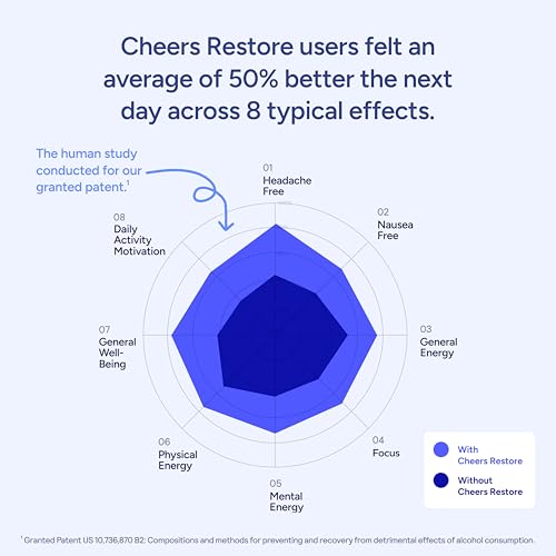 Cheers Restore | Supplement with DHM + L-Cysteine | Feel Better After Drinking & Support Your Liver | 12 Doses | Dihydromyricetin, Cysteine, Milk Thistle, Prickly Pear, B-Vitamins, Ginger - Image 5