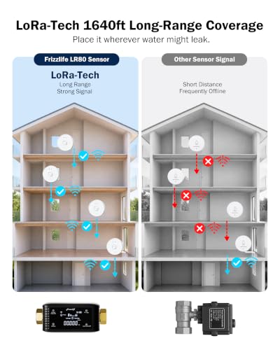 Image of Frizzlife LPG365 Smart Water Auto Shutoff Valve W / 3 Leak Sensors, 100% Dual Detection- 0.01GPM Ultrasonic Micro Leak Detector & Sensor-Triggered Shutoff, App Control, Flow & Temp Monitor,Fits 3 /4 inch&1 inch