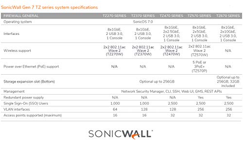 SonicWall TZ270W Wireless SecureUpgradePlus | 2YR Advanced Edition | TZ270W Gen7 Firewall with 2 Year Advanced Protection Service Suite | SMB Wi-Fi Unit with Threat Protection (02-SSC-6858) by Sonicwall - Image 6