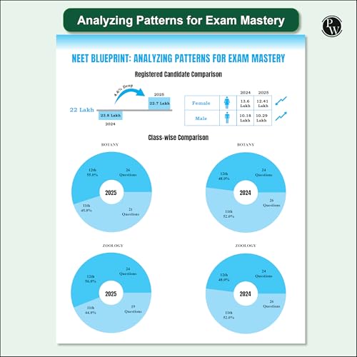 Image of (Old Edition) PW 38 Years NEET Previous Year Solved Question Papers Biology PYQ (2025 - 1988) Chapterwise Topicwise Solutions For NEET Exam 2026 with Newly Added Topics PW [May 05, 2025] PW