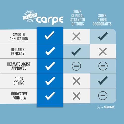 Carpe Underarm Antiperspirant and Deodorant, Clinical strength with Fresh Powder scent, Combat excessive sweating Stay fresh and dry, Great for hyperhidrosis (Pack of 2) - 6