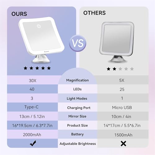 Auxmir Espejo Maquillaje con Luz 30X, Espejo Aumento Ventosa Ducha, 2000 mAh USB Recargable, 360 Giratorio, 3 Colores de Luz, Inalámbrico para Pared Baño Viaje, Afeitado Depilación Cejas, Cuadrado - imagen 8