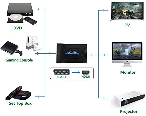 Adaptador Euroconector HDMI, QGECEN Conversor Euroconector a HDMI para TV, DVD, Set Top Box, VHS, VCR, PS1, PS2, PS3, Wii, XBOX, Reproductores de Blu-ray (Scart a HDMI)