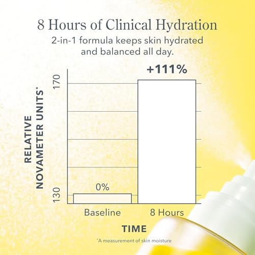 Beekman 1802 Milk Shake Mini Hydrating Face Mist - Hyaluronic Acid & Squalane Facial Mist Minimizes Pores & Gently Moisturizes, Goat Milk Skin Toner Spray, Lightweight, Fragrance Free, Travel Size - Thumbnail 7