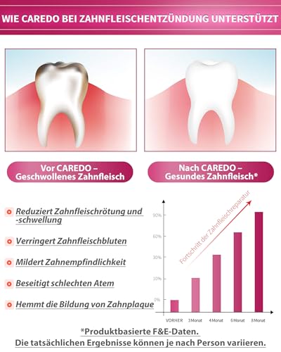 CAREDO Zahnpasta, Verhindert Zahnfleischentzündung, Repariert Empfindlichkeit und Zahnfleischbluten, Stärkt die Zahnfleischbarriere, Minzgeschmack, 100g Pro Tube – Bild 3