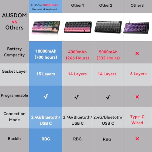 Image of AUSDOM H87 Wireless Mechanical Gaming Keyboard: 10000mAh Battery 2.4G /BT5.3 /USB-C Hot Swappable Custom Keyboard with RGB Backlit, Side Printed PBT Keycaps, 15-Layer Gasket Structure, Black Pink