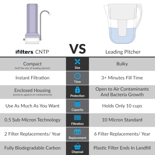 Image of iFilters CNTP-1W Countertop Water Filter with 0.5 Micron Carbon Block | CNTP-1W | White Countertop Drinking Water System | Reduces CTO, VOCs, Cysts, Pesticides, Bad Taste & Odor | White Housing