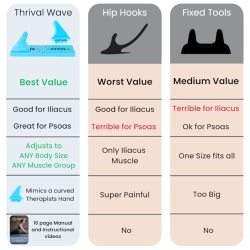 Image of Thrival Wave - Fully Adjustable Psoas, Back and Hip Flexor Muscle Release Tool with Thrival App for Targeted Routines, Deep Tissue, Trigger Point Massage (Blue) - Made in USA