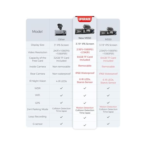 AZDOME M550 3 Channel Dash Cam, 4K+2.5K Dual Dash Camera for Cars Built-in WiFi GPS, 1440P+1080P+1440P Front and Rear Inside, 64GB Card Included, 3.19" IPS Screen, WDR, IR Night Vision, Parking Mode