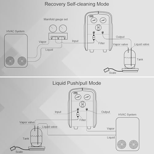 HVAC AC Refrigerant Recovery Machine Unit Tool Kit Recycle Liquid and Vapor Freon of Automotive Household and Commercial Air Conditioner System, 3/4HP Oil-less Compressor
