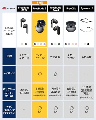 undefined HUAWEI FreeBuds 6 ワイヤレスイヤホン Bluetooth インナーイヤー型 快適な装着感 アクティブノイズキャンセリング 通話ノイズキャンセリング-95dB ハイレゾ認証 迫力のある低音 36時間ロングバッテリー IP54防水/防塵 iOS/Android対応 ホワイト の商品画像 8