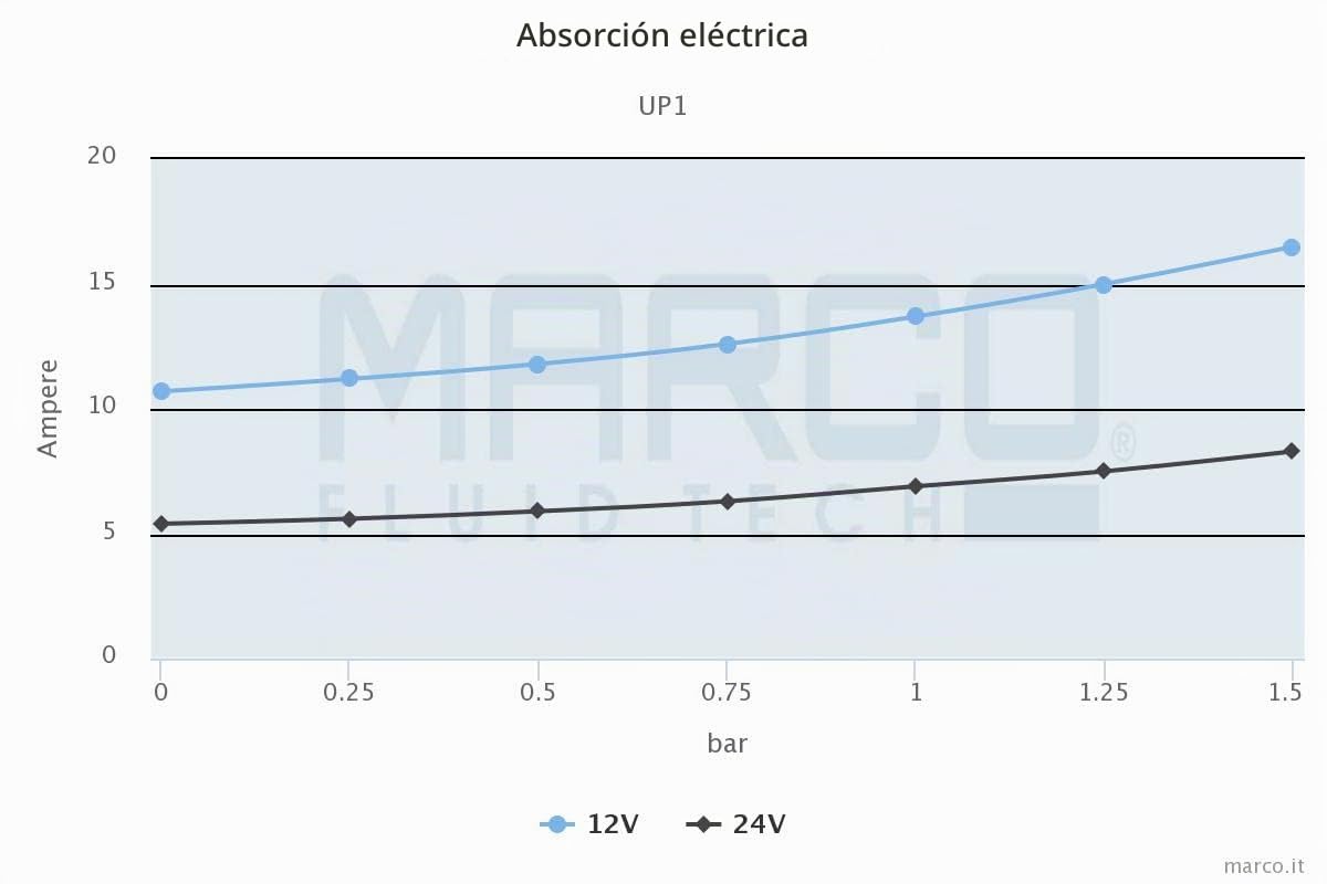 MARCO UP1 - Bomba de impulsor de goma, 12 V, 35 l/min