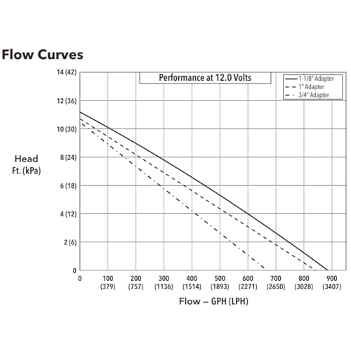image for Rule LP900S, LoPro 900 GPH Automatic Bilge Pump - Low Profile, Submers