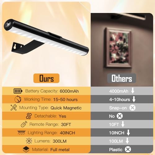 Image of Picture Light Battery,Brightness Dimmable Timer Setting,Rechargeable Painting Light for Pictures Display Art on Wall with 3 Colors Lighting Remote,Used for Frames Dartboard Portrait