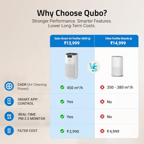 Image of Qubo Smart Air Purifier Q600 for Home by Hero Group | Up to 600 Sq Ft | 99.99% Allergen Removal | HEPA H13 | 9000 Hrs Filter Life | App & Voice Control | Energy Saving | Ultra-Quiet BLDC Motor