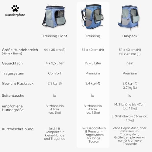 Wanderpfote Trekking Hunderucksack bis 12kg zum Wandern - Größe M, Farbe Blau - Premium Rucksack mit Höhenverstellbarem Tragesystem und Stauraum für Gepäck