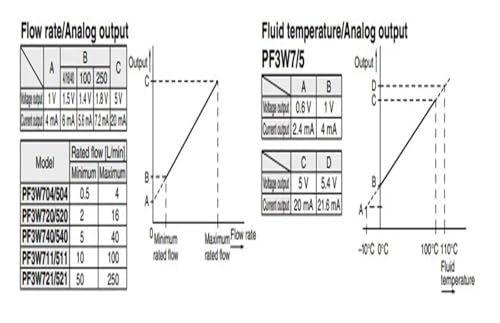 Interrupteur de débit numérique PF3W contre la surchauffe des machines