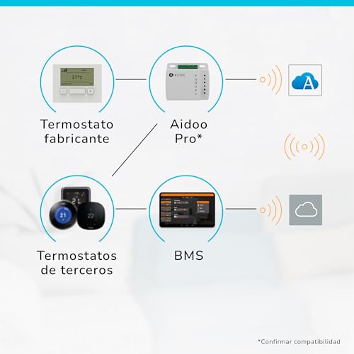 Miniatura 5 de Airzone Aidoo Pro Control De Aire Acondicionado Compatible Con Samsung Nasa Integración En Sistemas Nuevos Y Antiguos Inverter Vrf Domótica Wi-Fi Azai6wspsa2