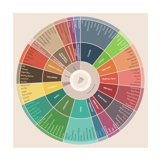 Colorful Wine Flavors Aroma Chart Print