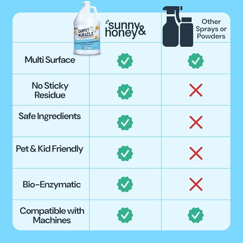 Sunny & Honey Carpet Miracle - Carpet Cleaner Shampoo - Deep Stain Remover & Odor-Deodorizing Formula - Rug Shampoo & Upholstery Cleaner Solution (128 Fl Oz, Fresh Summer Scent) - Thumbnail 6