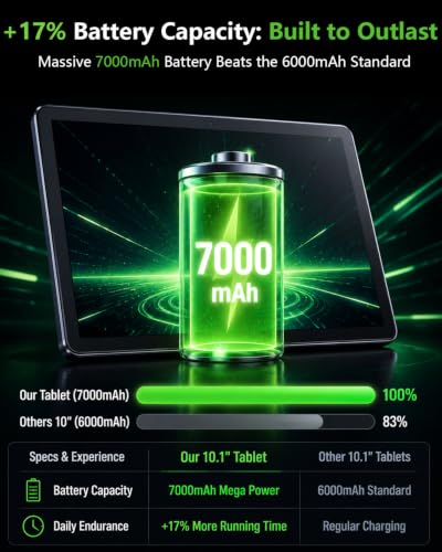 Image of Tablet Android 16 with 26GB RAM+128GB ROM, 10 inch Tablet with 7000 mAh | Android 16 OS Gemini AI Google GMS Certified T606 Octa-Core 26GB RAM 128GB ROM 10.1 inch HD Wi-Fi 6 BT 5.0 GPS 7000mAh Battery