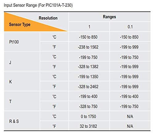 Selec Make Process Indicator input sensor range table