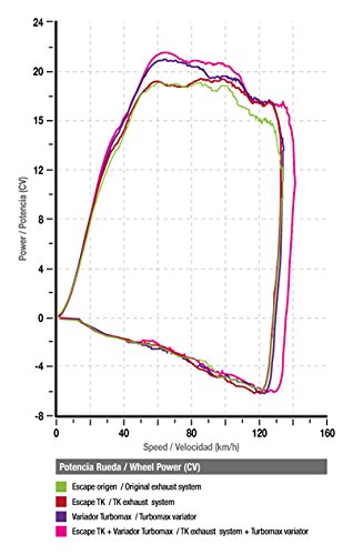 Scarico csr scoo 125