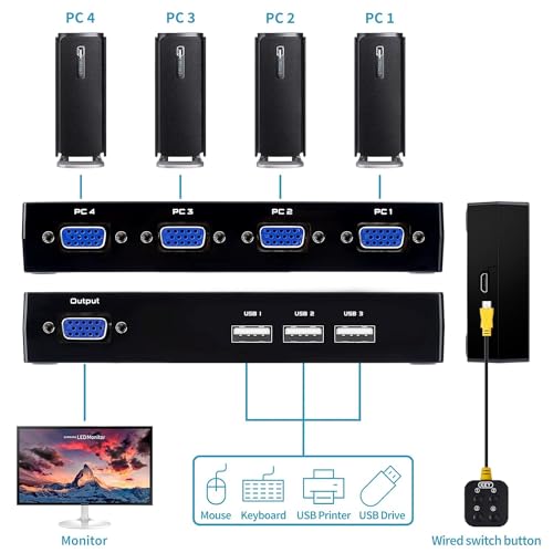 Image of VGA KVM Switch 4 Port, USB VG-A KVM Switcher for 4 Computers Share 1 Monitor 3USB Devices Keyboard Mouse Scanner Printer, With 4 KVM Cables & Desktop Control (4 PORT VGA USB KVM Switch Selector)
