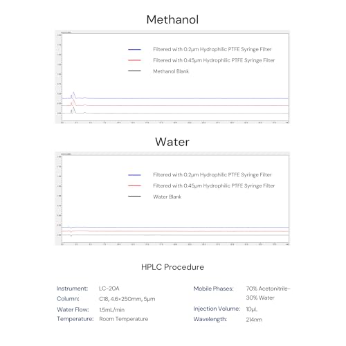 Image of PTFE Syringe Filter, 0.2μm 13mm, HPLC-Certified, Non-sterile, PK of 100 | Syringe Lab Filters, Hydrophilic PTFE, Female Luer lock & Male Luer Slip, For Strong Solvents / Acids / Bases