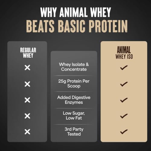 Image of Animal Whey Protein Isolate Powder | 25g Protein | Banana Split 2lb
