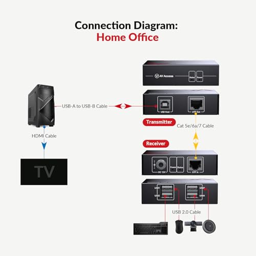 Image of AV Access USB Over Ethernet Extender Kit, USB 2.0 480Mbps, 4-Port Hub, USB Over CAT5e /CAT6 /CAT7 Up to 60m /196ft for Webcam, KVM, Printer, PC, Plug & Play, No Driver, Compatible with Mac Windows Linux