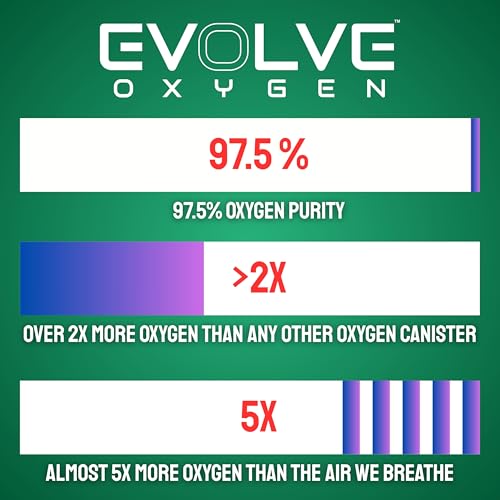 EVOLVE | 44-Liters of Pure Oxygen | Mask and Tube | 2X 22 Liter Canisters | Portable Oxygen Cans | Ideal for Home Use and Outdoor Activities | Designed by Firefighters | Made in The UK | Pack of 1 - Thumbnail 3