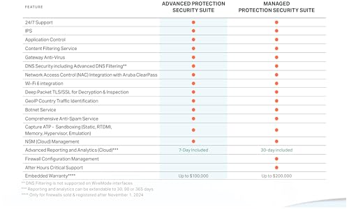 Image of SonicWall Advanced Protection Service Suite for TZ280-3 Year License (03-SSC-6215) - Capture ATP, Threat Prevention, CFS & 24x7 Support