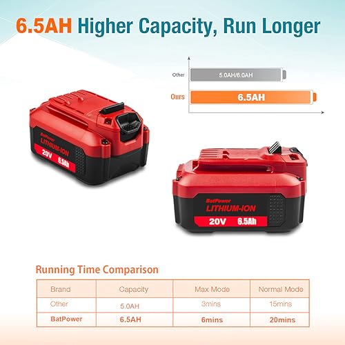 BatPower 2 Pack CMCB204 6.5Ah 20V V20 High Capacity Lithium Ion Battery Replacement for Craftsman 20V Battery 6.0Ah 5.0Ah 4.0Ah 3.0Ah 2.0Ah 20V Max CMCB206 CMCB205 CMCB204 CMCB202 V20 Battery