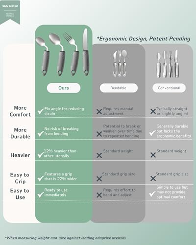BaseSmall 4-Piece Adaptive Utensils Set - 42° Angled Parkinsons Utensils, 2.5 oz Weighted Utensils for Hand Tremors and Parkinsons Patients, Weighted Silverware for Hand Tremors (Grey: Right-Handed) - Image 7