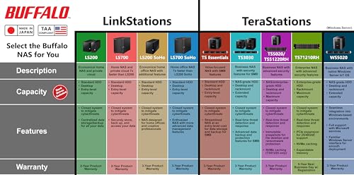 BUFFALO TeraStation 3430RN 4-Bay 16TB (2x8TB) Rackmount Small-Med Business NAS w/Hard Drives Included