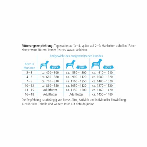 defu Hundefutter | 6 x 800 g | Junior Bio Geflügel Sensitiv | Premium Bio Nassfutter Menü für Junge Hunde
