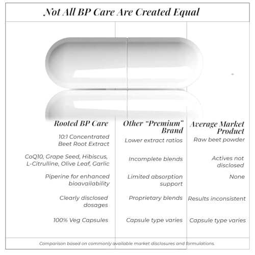 Image of Rooted Actives BP Care | Beetroot 10:1 Extract with CoQ10, Grape Seed, Hibiscus, L-Citrulline & Garlic | Circulation & Heart Wellness Support | 100% Veg Capsules | 60 Capsules - 1 Month Supply