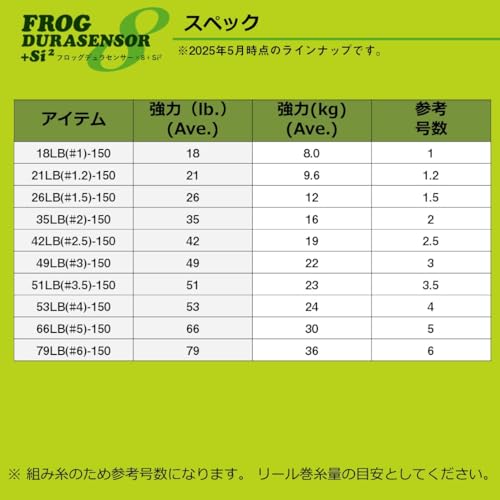 ダイワ(DAIWA) PEライン UVFフロッグデュラセンサー×8+Si2 51lb.(#3.5) 150m バトルディープグリーン(カラーマーキング付) 7枚目