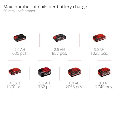 Einhell Power X-Change Cordless Nail Gun - 18V Single and Serial Shot Electric Nailer, 60 Shots/Min, Depth Adjustment TE-CN 18 Li Solo with 500 Nails (Battery Not Included), Red & Black (4257795) 11 Einhell Power X-Change Cordless Nail Gun - 18V Single and Serial Shot Electric Nailer, 60 Shots/Min, Depth Adjustment TE-CN 18 Li Solo with 500 Nails (Battery Not Included), Red & Black (4257795) - Image 11