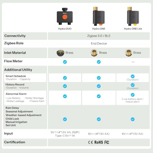 SONOFF SWV-ZF2E Hydro DUO Zigbee Smart 2 Zone Sprinkler Timer, Brass Inlet, IP65, Type-C & 4 AA Battery Powered, Weather-Adaptive with Flow Meter for Garden, Requires Zigbee Hub, Compatible with HA - Image 4